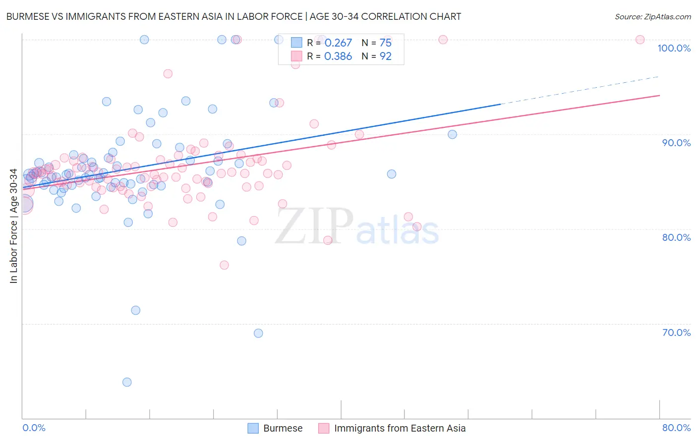 Burmese vs Immigrants from Eastern Asia In Labor Force | Age 30-34
