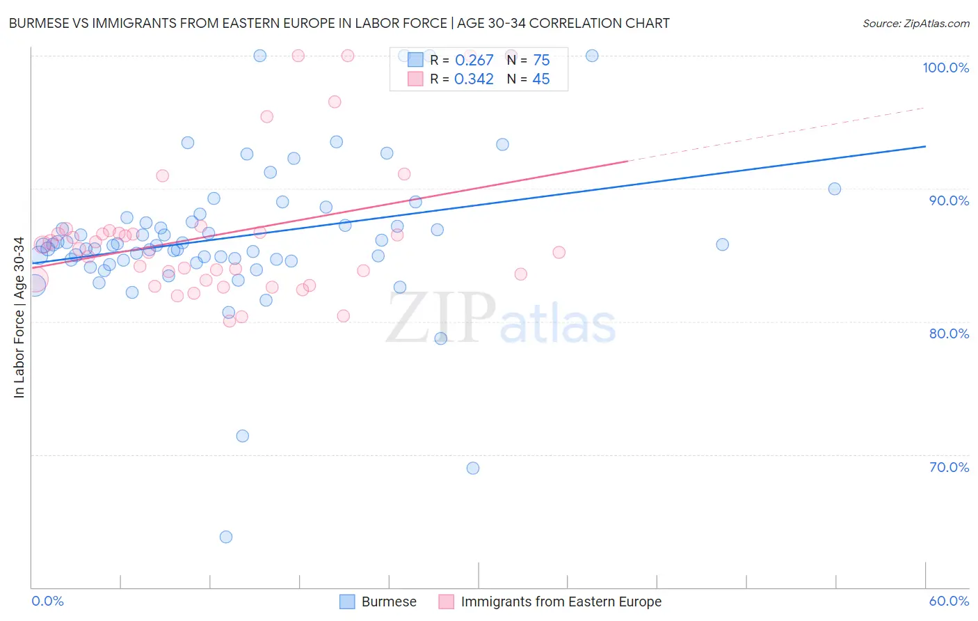 Burmese vs Immigrants from Eastern Europe In Labor Force | Age 30-34