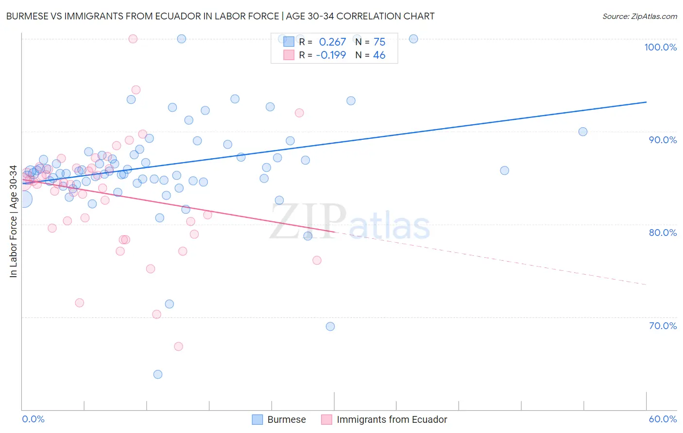 Burmese vs Immigrants from Ecuador In Labor Force | Age 30-34