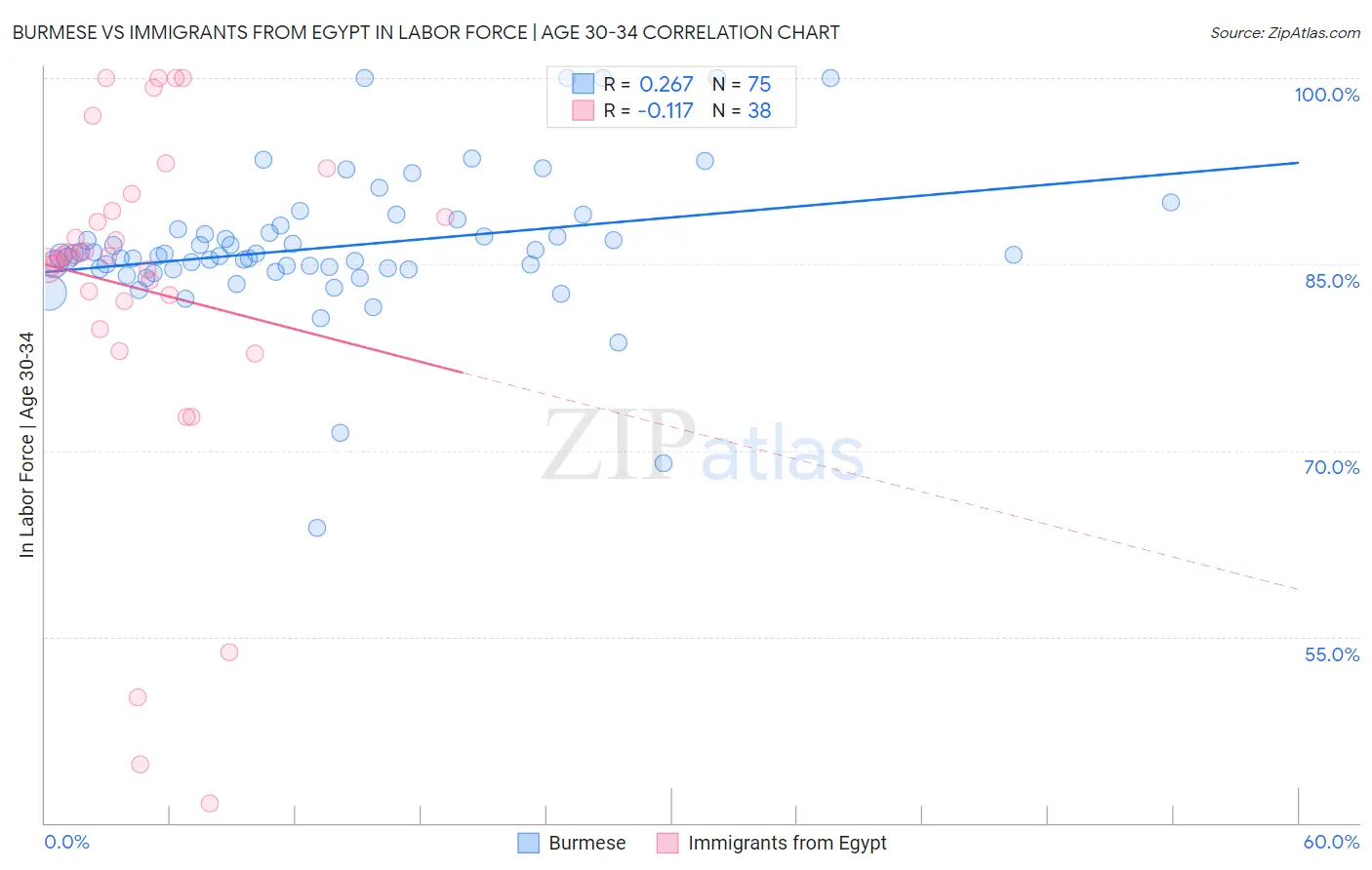 Burmese vs Immigrants from Egypt In Labor Force | Age 30-34