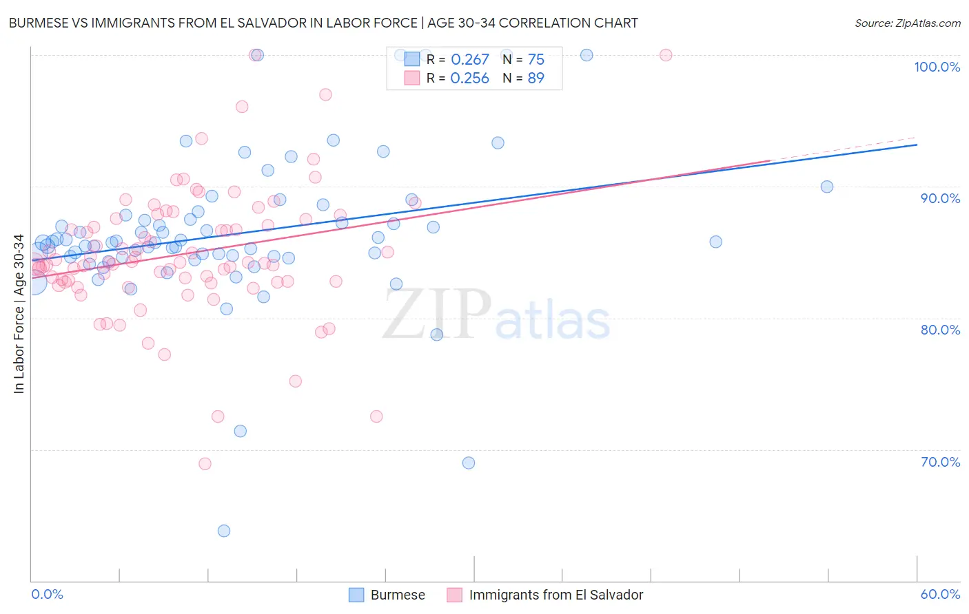 Burmese vs Immigrants from El Salvador In Labor Force | Age 30-34