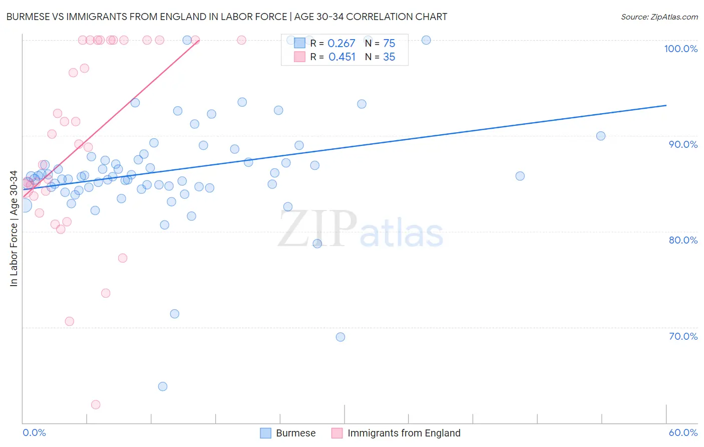 Burmese vs Immigrants from England In Labor Force | Age 30-34