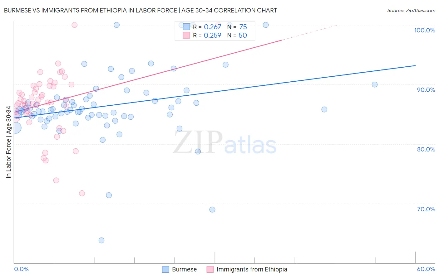 Burmese vs Immigrants from Ethiopia In Labor Force | Age 30-34