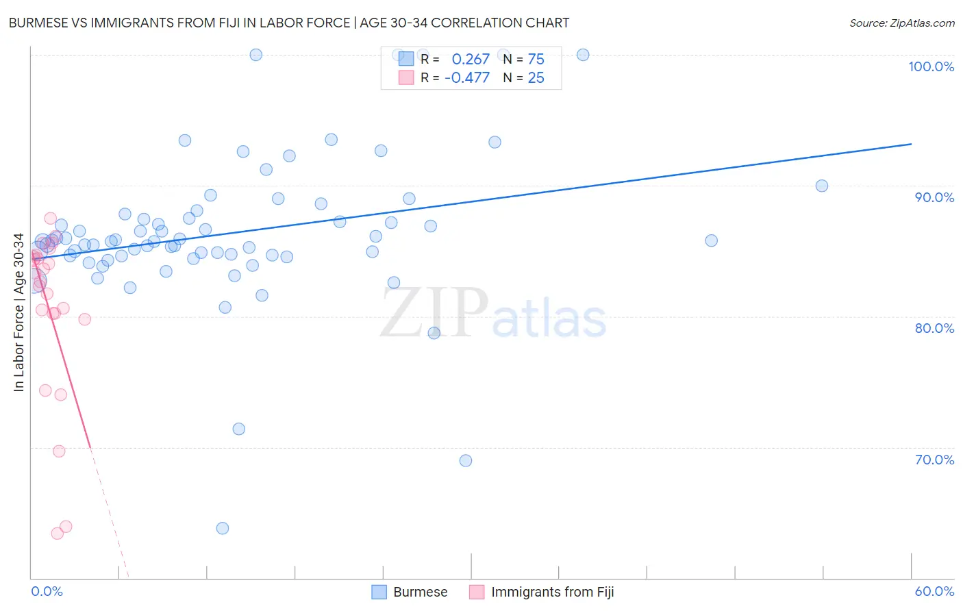Burmese vs Immigrants from Fiji In Labor Force | Age 30-34