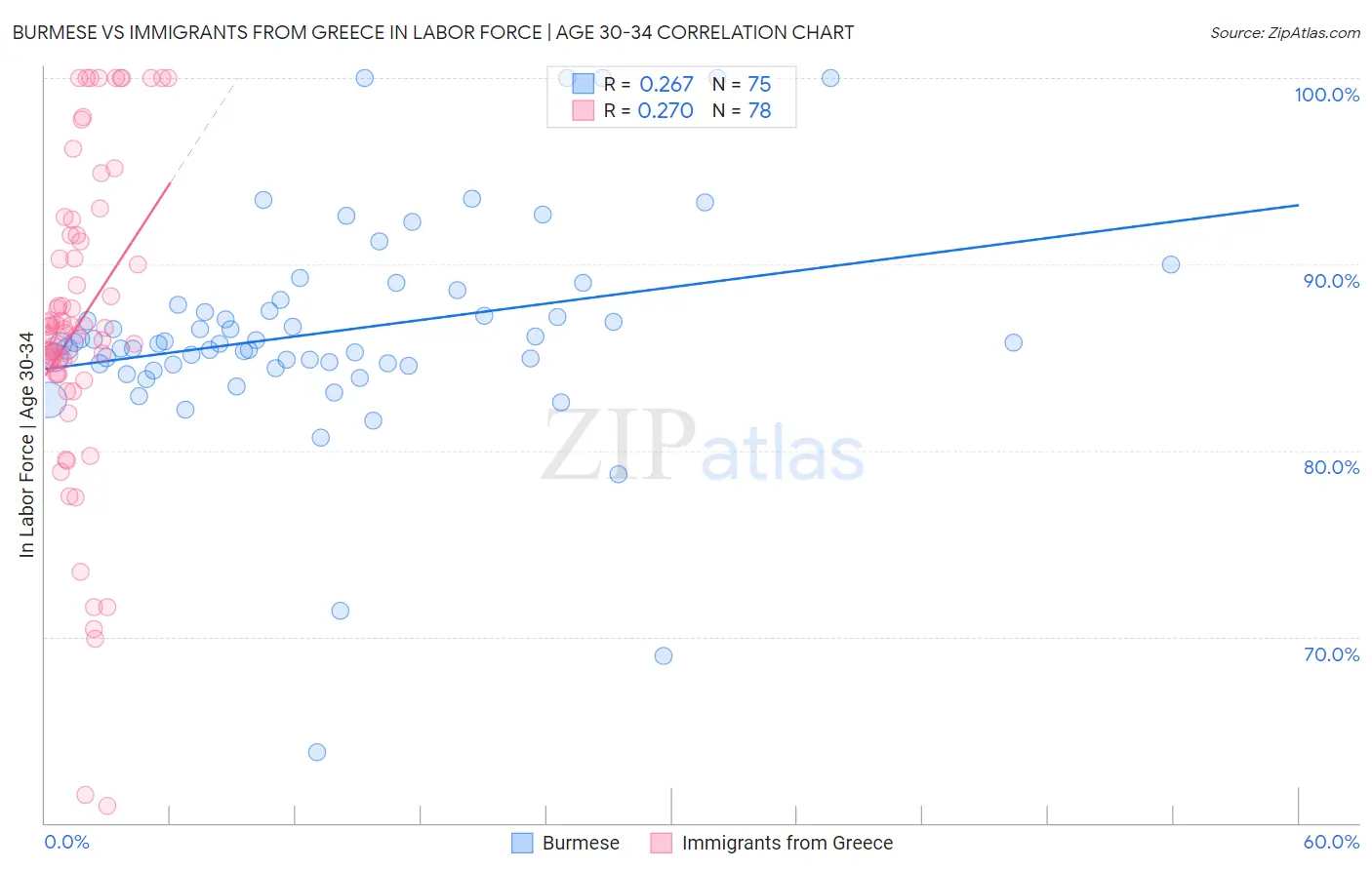 Burmese vs Immigrants from Greece In Labor Force | Age 30-34