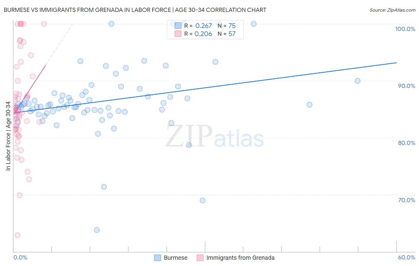 Burmese vs Immigrants from Grenada In Labor Force | Age 30-34