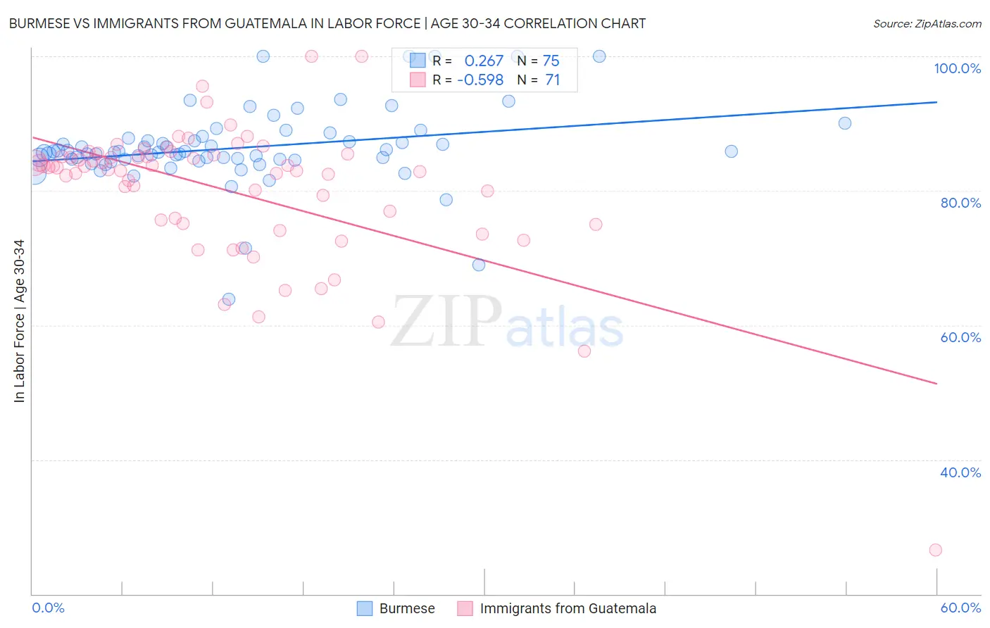 Burmese vs Immigrants from Guatemala In Labor Force | Age 30-34