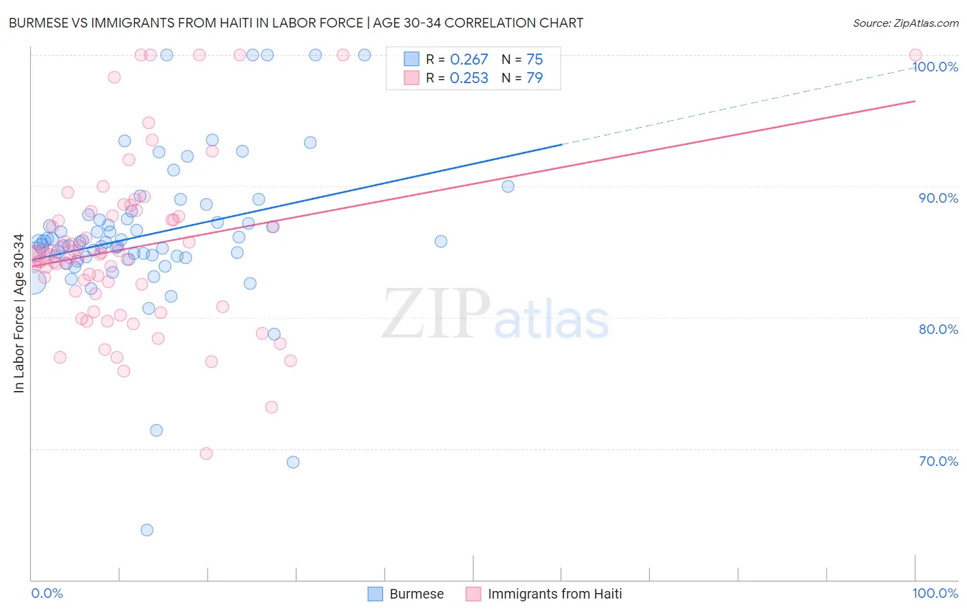 Burmese vs Immigrants from Haiti In Labor Force | Age 30-34