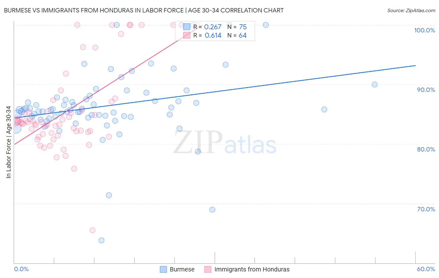 Burmese vs Immigrants from Honduras In Labor Force | Age 30-34