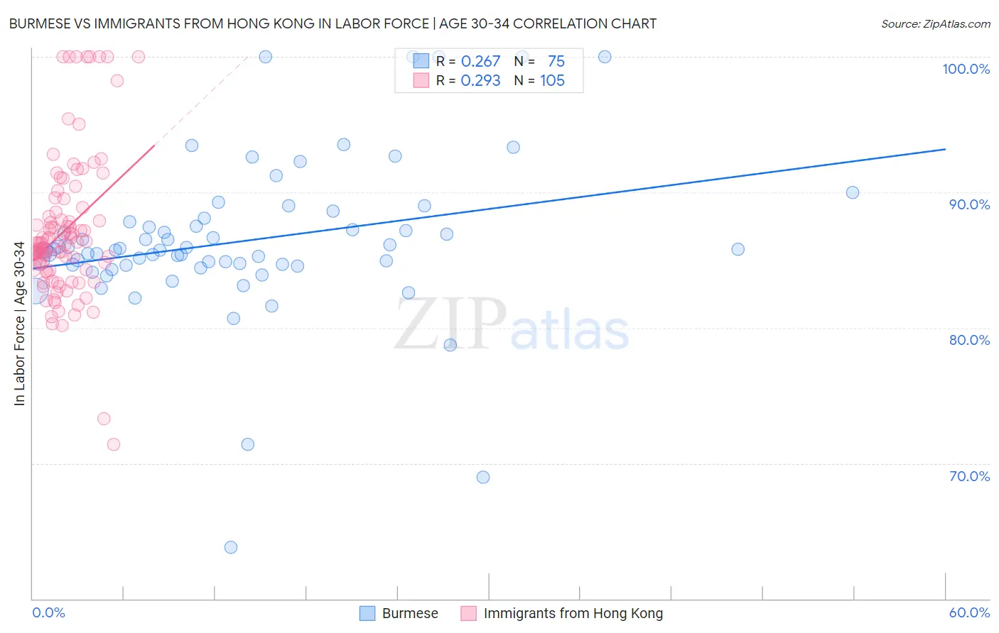 Burmese vs Immigrants from Hong Kong In Labor Force | Age 30-34