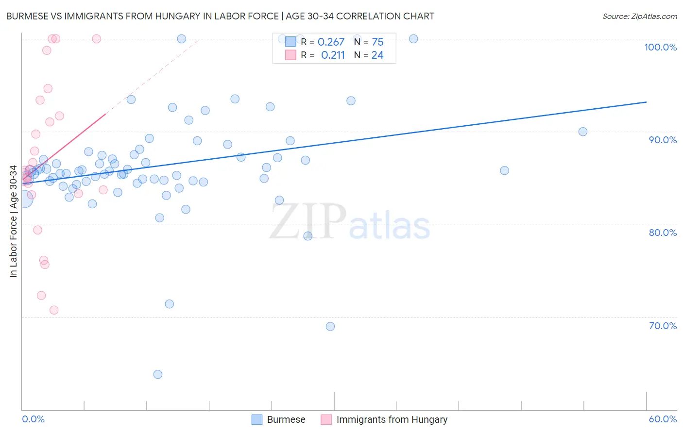 Burmese vs Immigrants from Hungary In Labor Force | Age 30-34