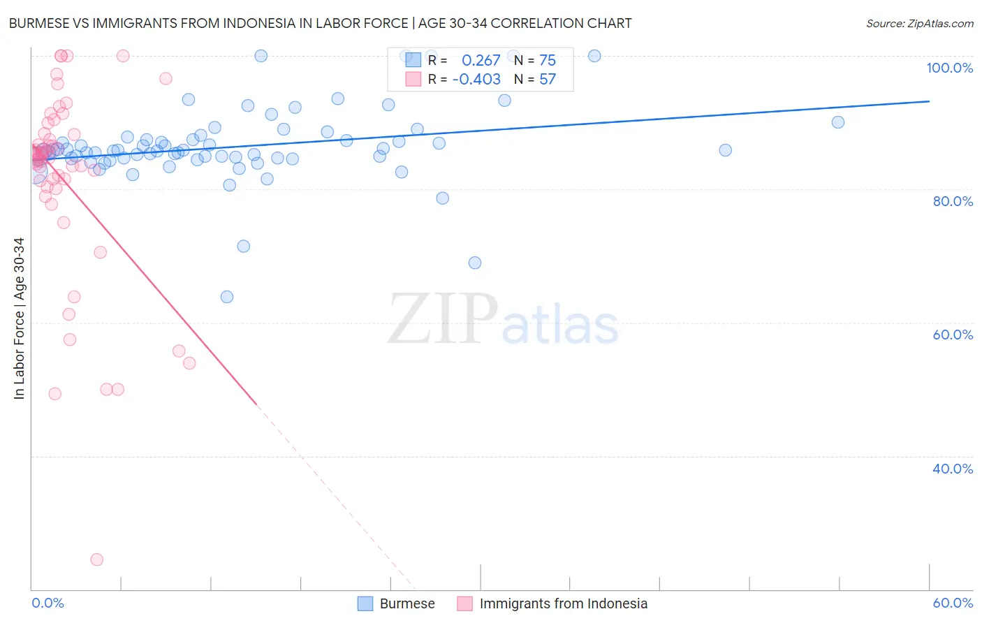 Burmese vs Immigrants from Indonesia In Labor Force | Age 30-34