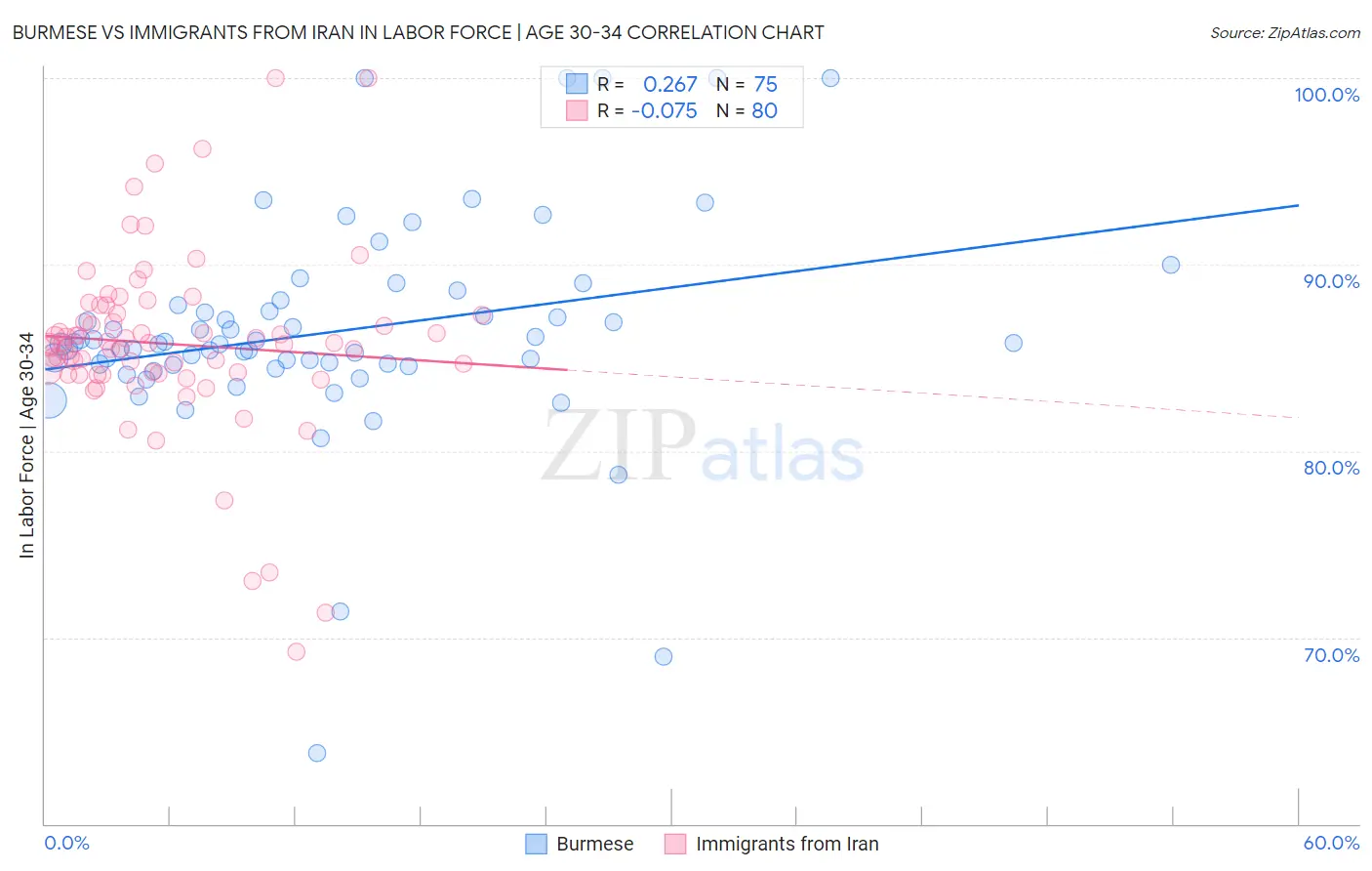 Burmese vs Immigrants from Iran In Labor Force | Age 30-34