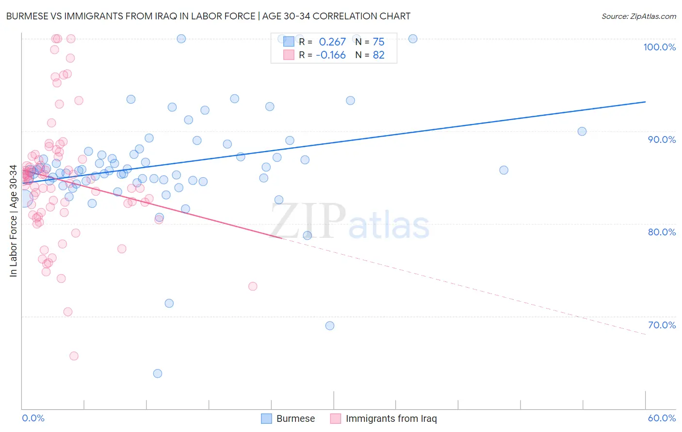 Burmese vs Immigrants from Iraq In Labor Force | Age 30-34