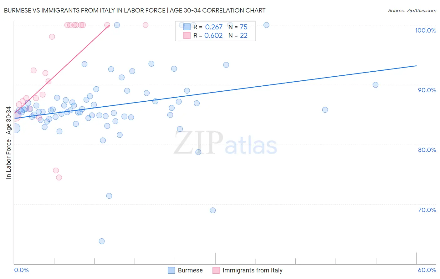 Burmese vs Immigrants from Italy In Labor Force | Age 30-34
