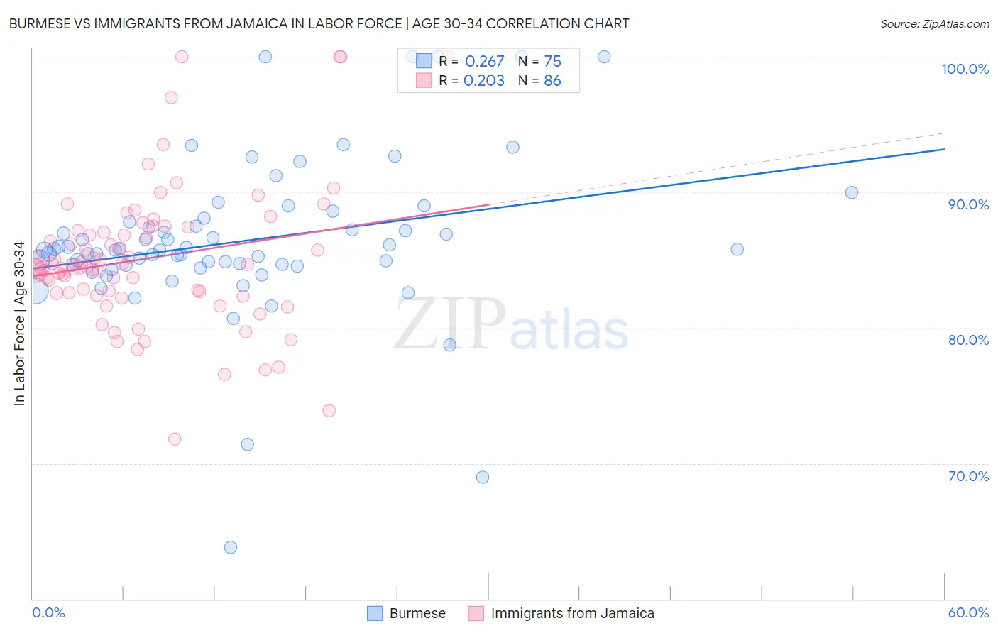 Burmese vs Immigrants from Jamaica In Labor Force | Age 30-34