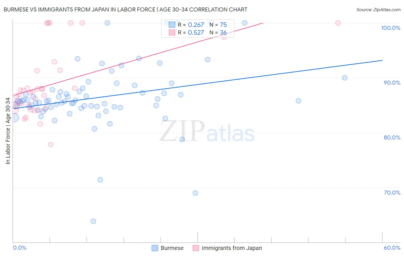 Burmese vs Immigrants from Japan In Labor Force | Age 30-34