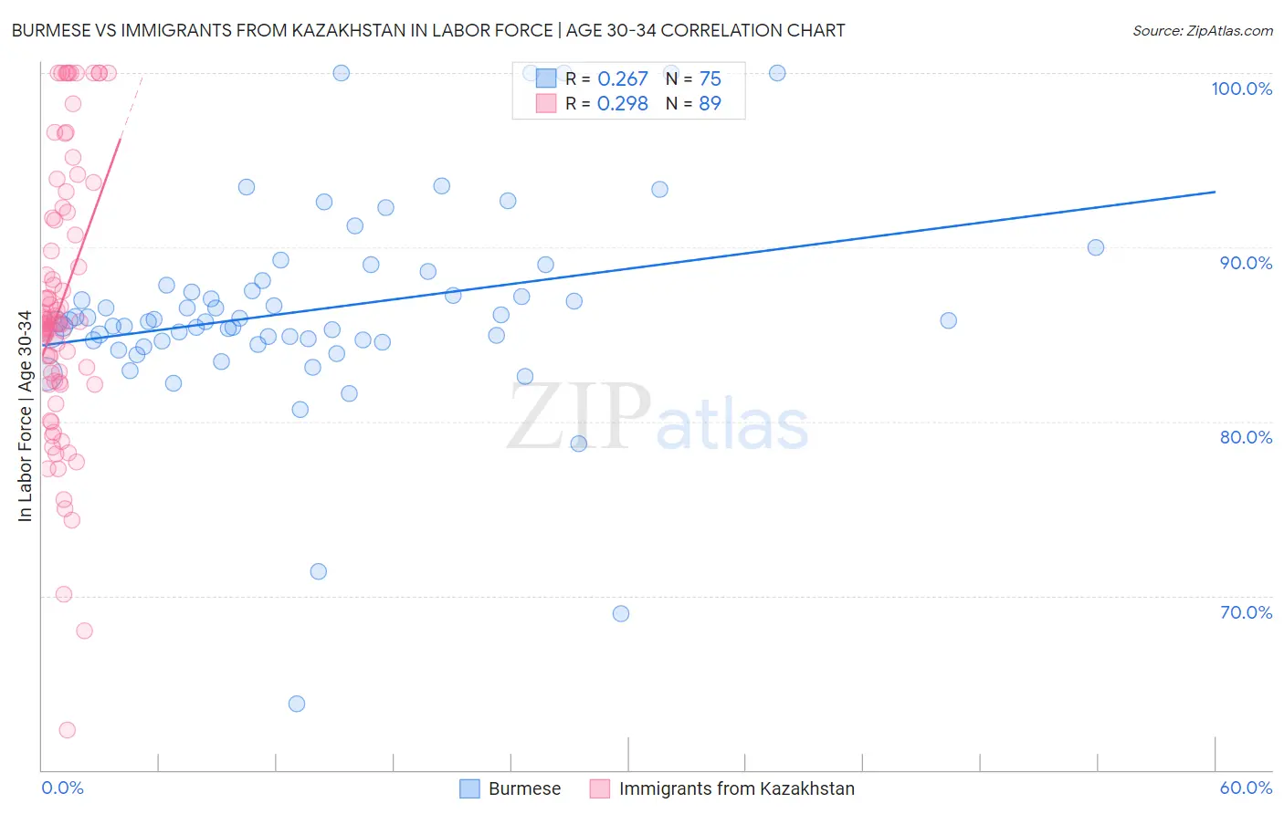 Burmese vs Immigrants from Kazakhstan In Labor Force | Age 30-34