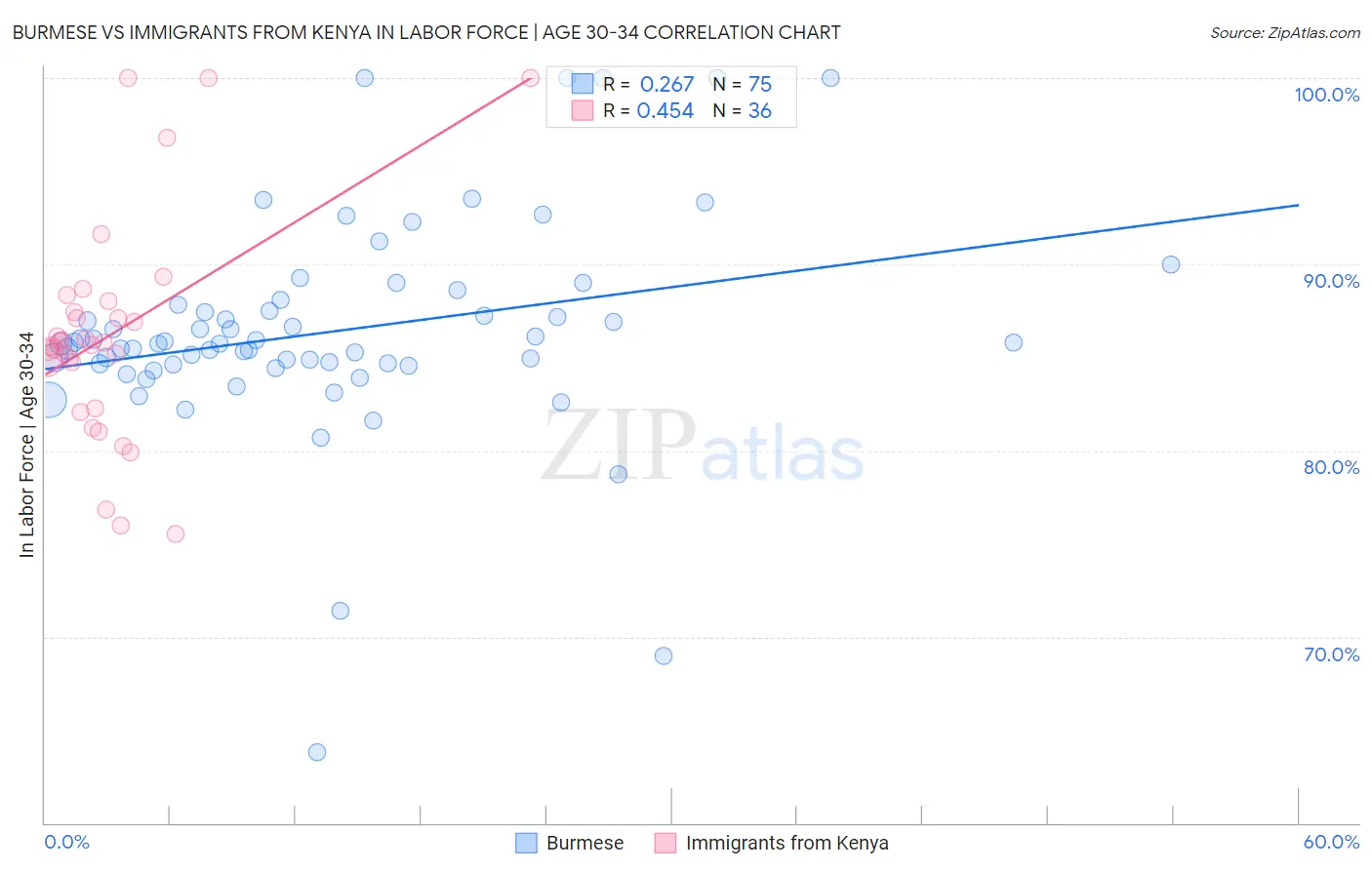Burmese vs Immigrants from Kenya In Labor Force | Age 30-34