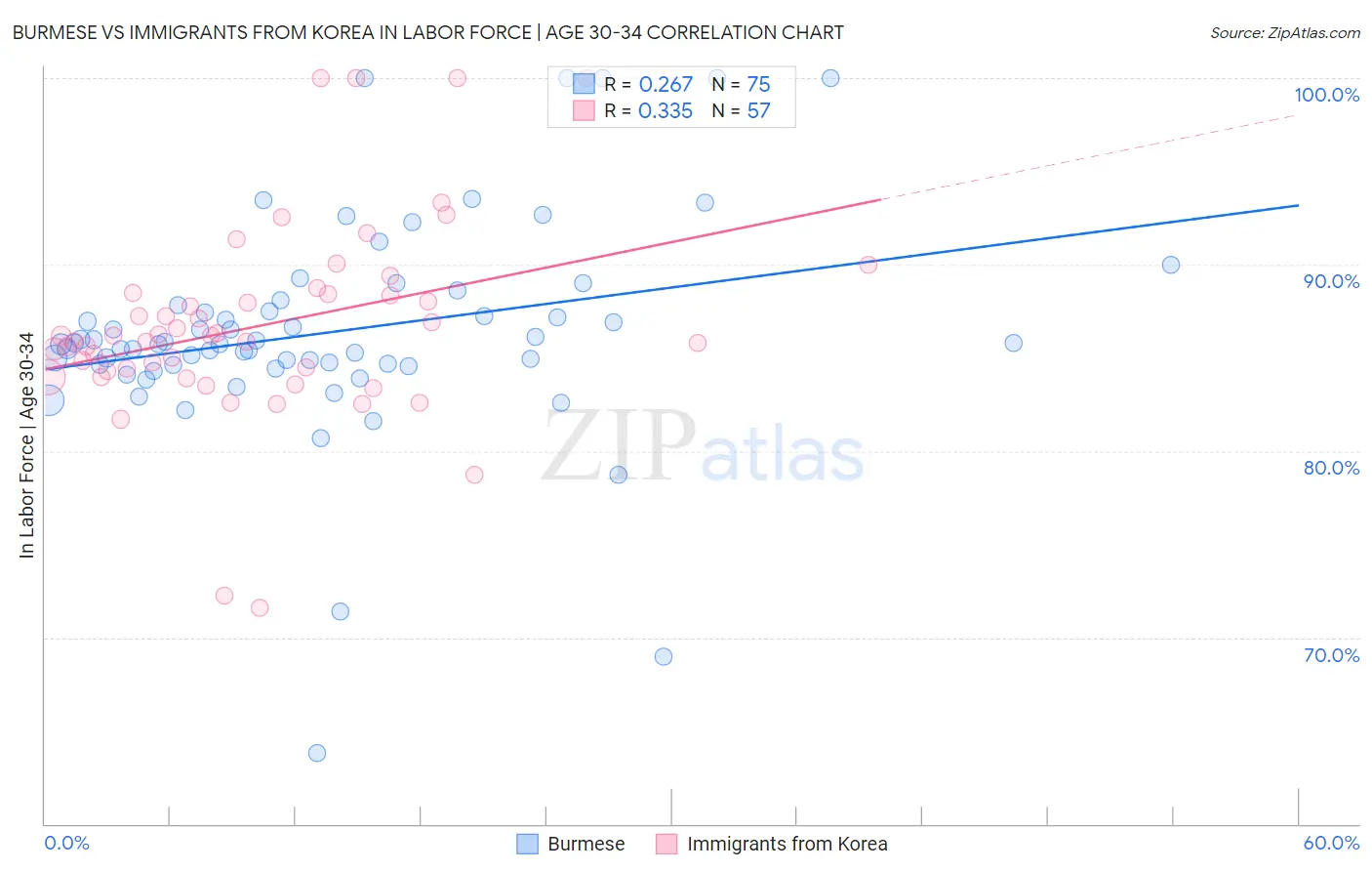 Burmese vs Immigrants from Korea In Labor Force | Age 30-34