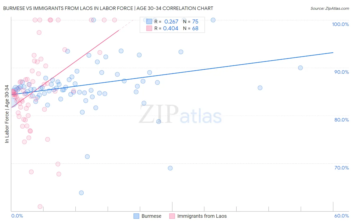 Burmese vs Immigrants from Laos In Labor Force | Age 30-34