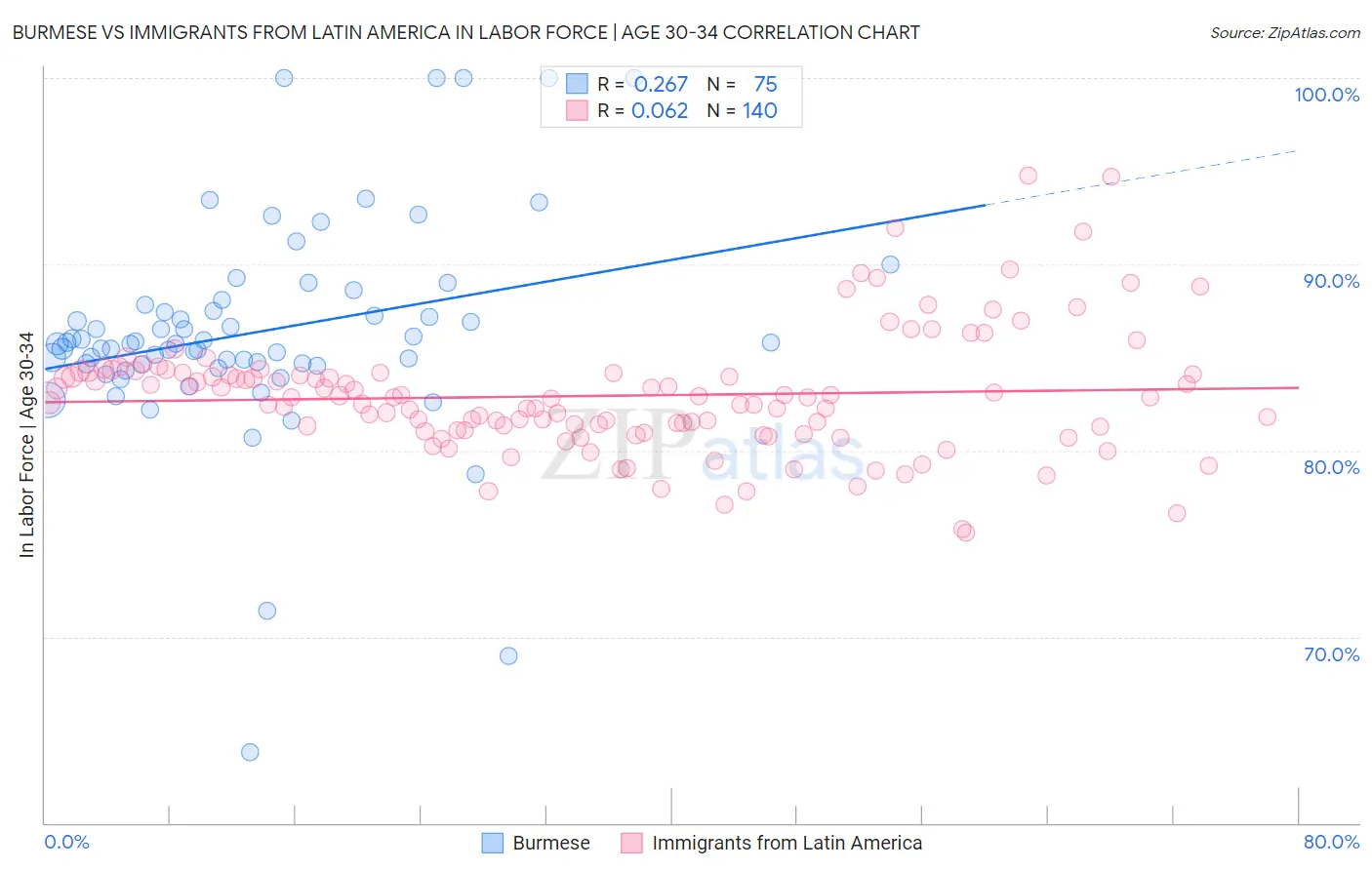 Burmese vs Immigrants from Latin America In Labor Force | Age 30-34