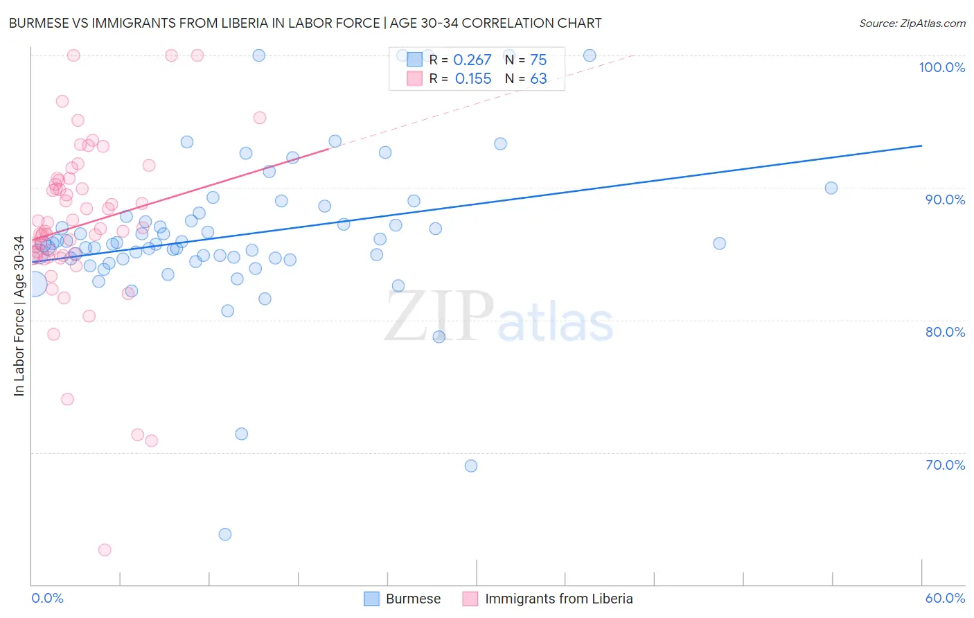 Burmese vs Immigrants from Liberia In Labor Force | Age 30-34