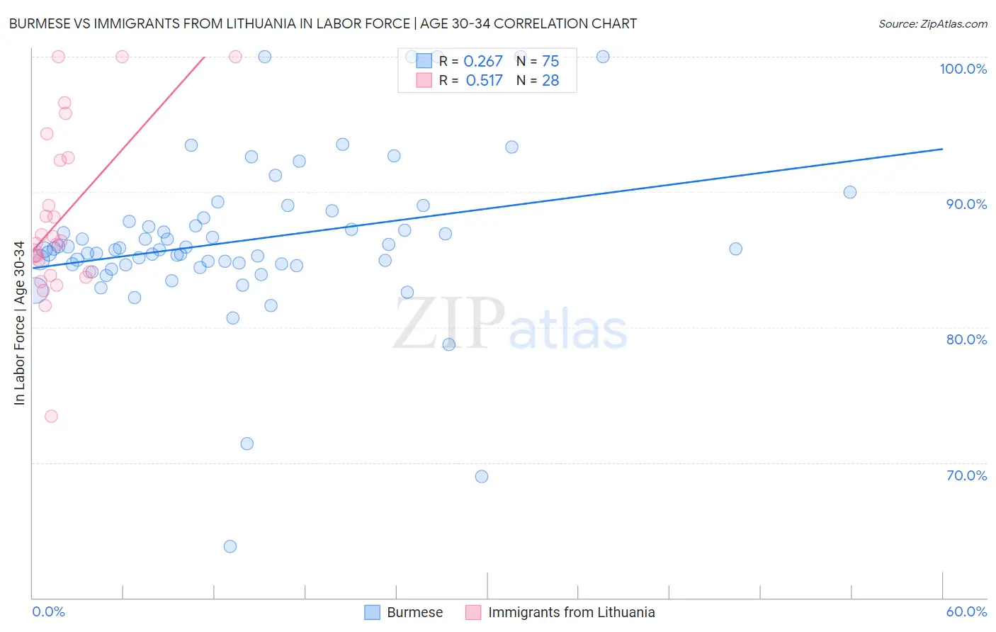 Burmese vs Immigrants from Lithuania In Labor Force | Age 30-34