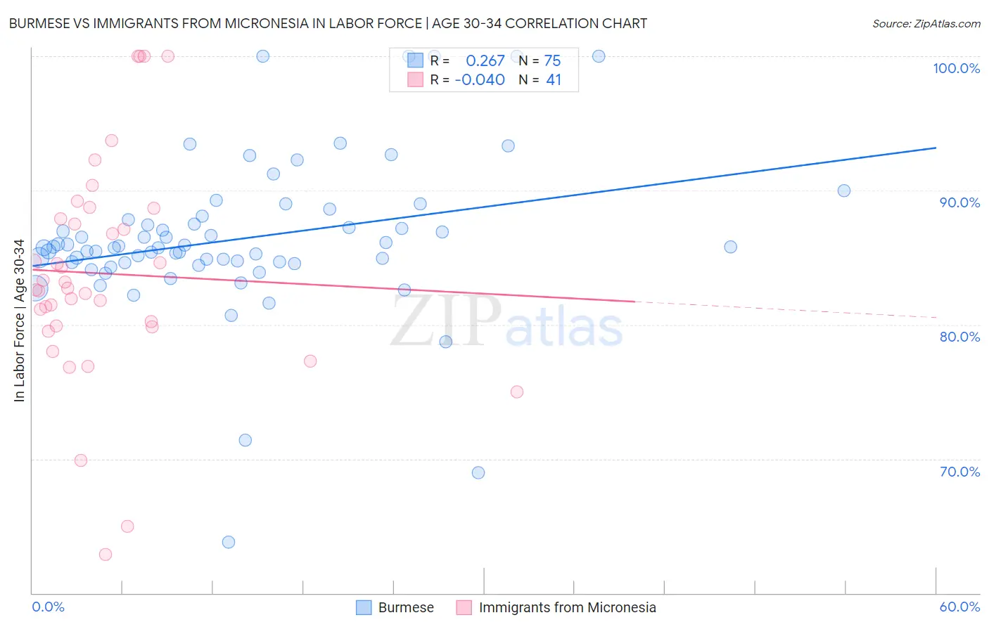 Burmese vs Immigrants from Micronesia In Labor Force | Age 30-34