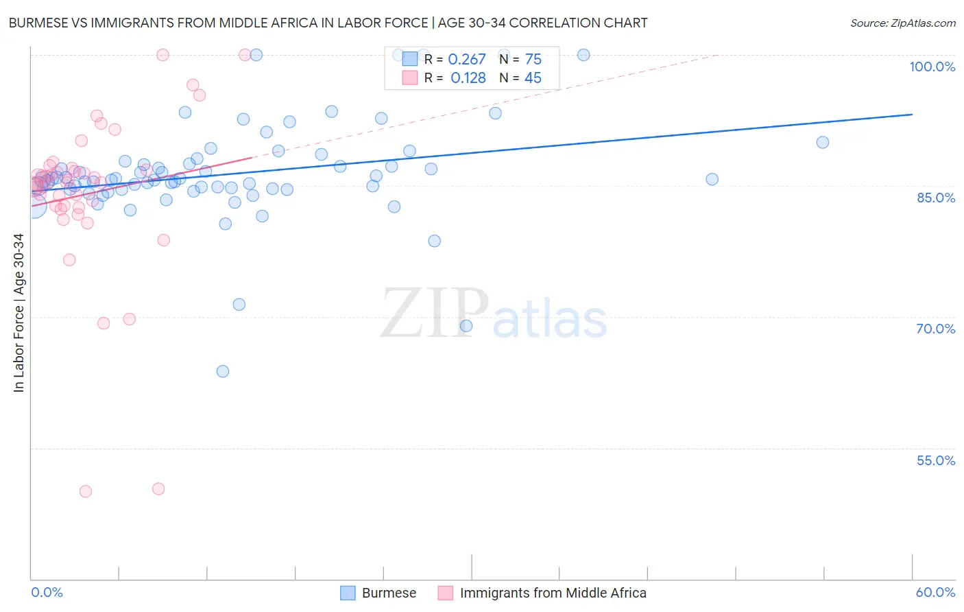 Burmese vs Immigrants from Middle Africa In Labor Force | Age 30-34