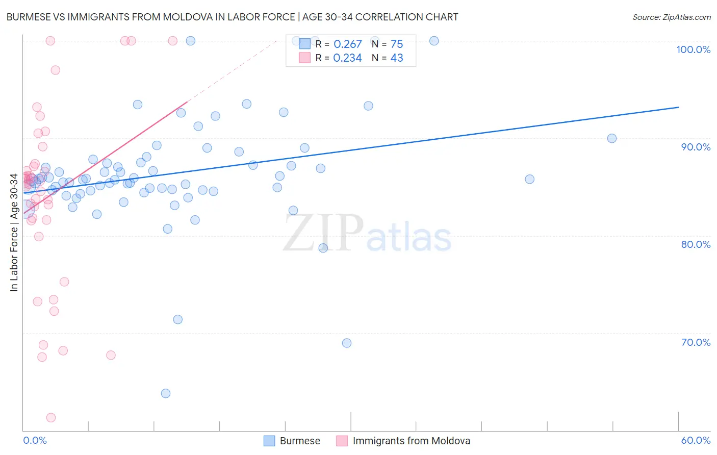 Burmese vs Immigrants from Moldova In Labor Force | Age 30-34