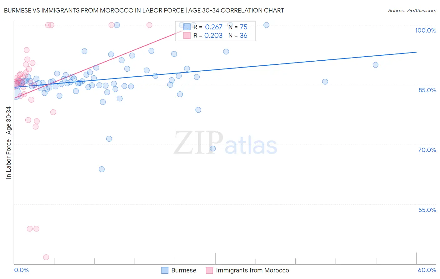 Burmese vs Immigrants from Morocco In Labor Force | Age 30-34
