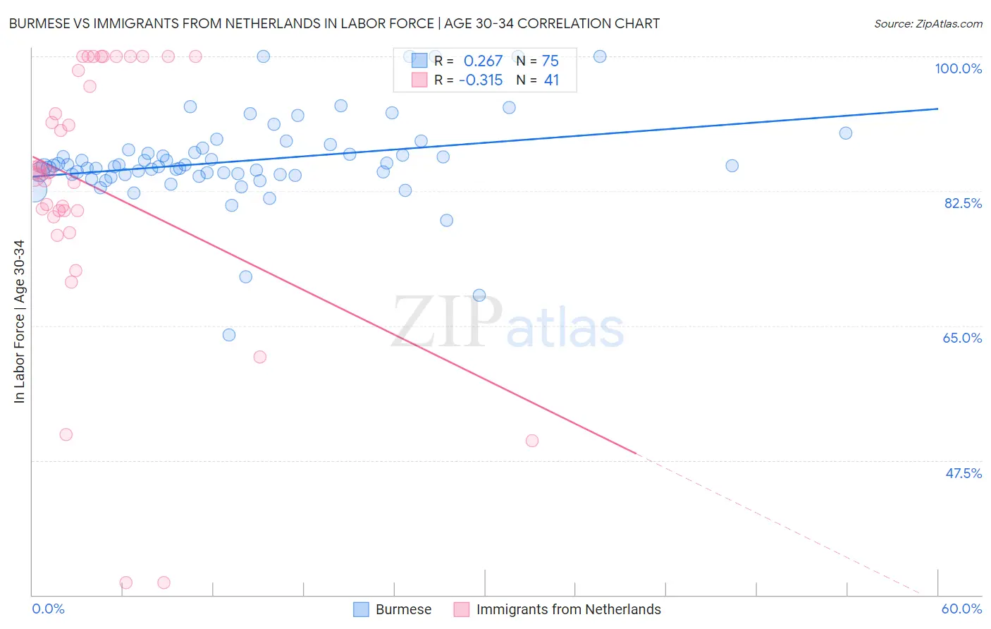 Burmese vs Immigrants from Netherlands In Labor Force | Age 30-34