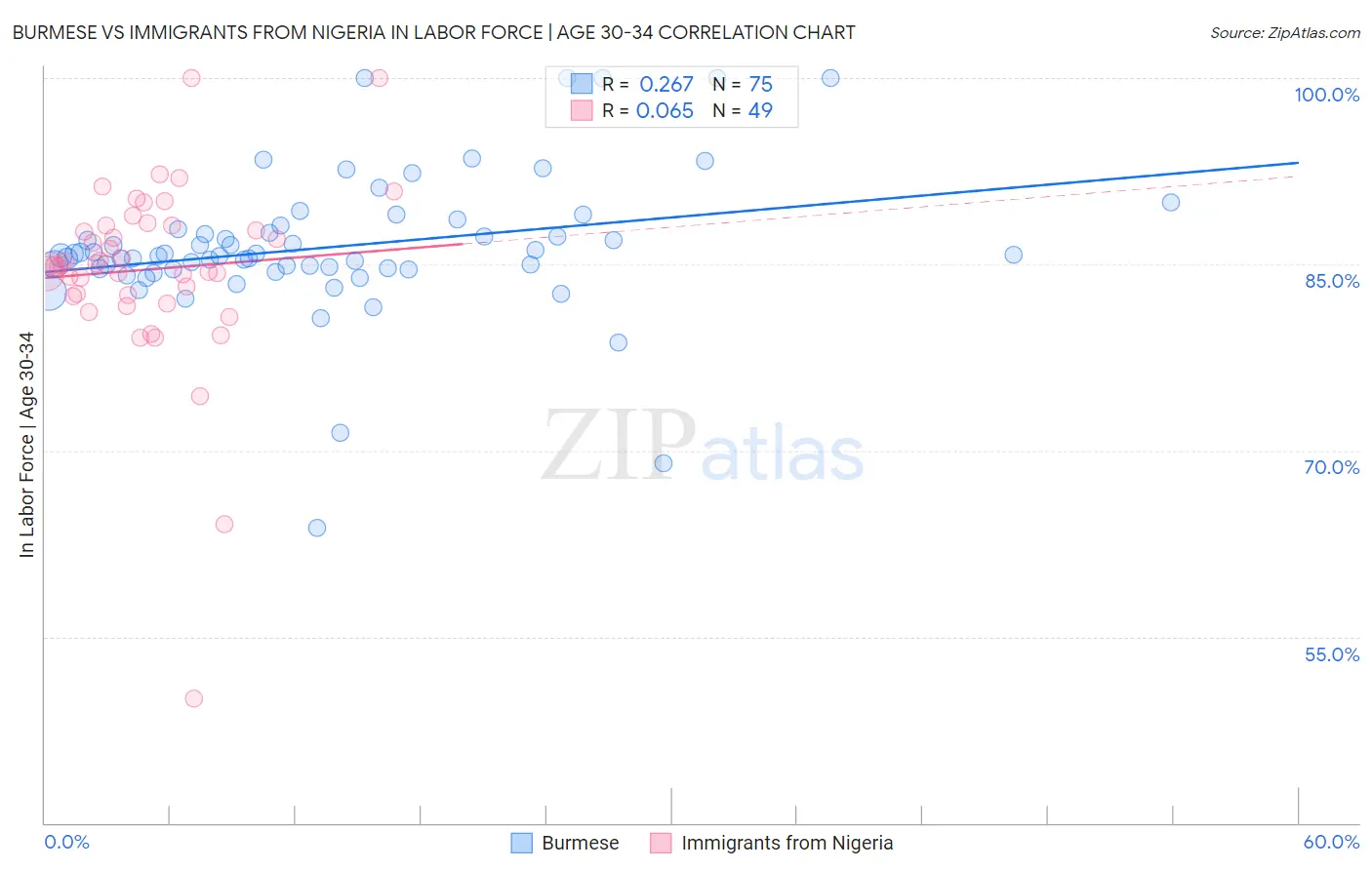 Burmese vs Immigrants from Nigeria In Labor Force | Age 30-34