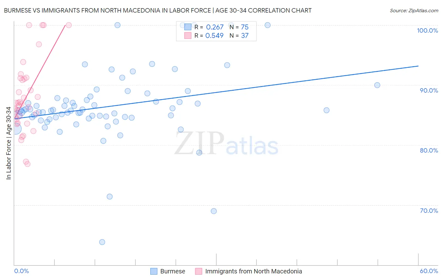 Burmese vs Immigrants from North Macedonia In Labor Force | Age 30-34