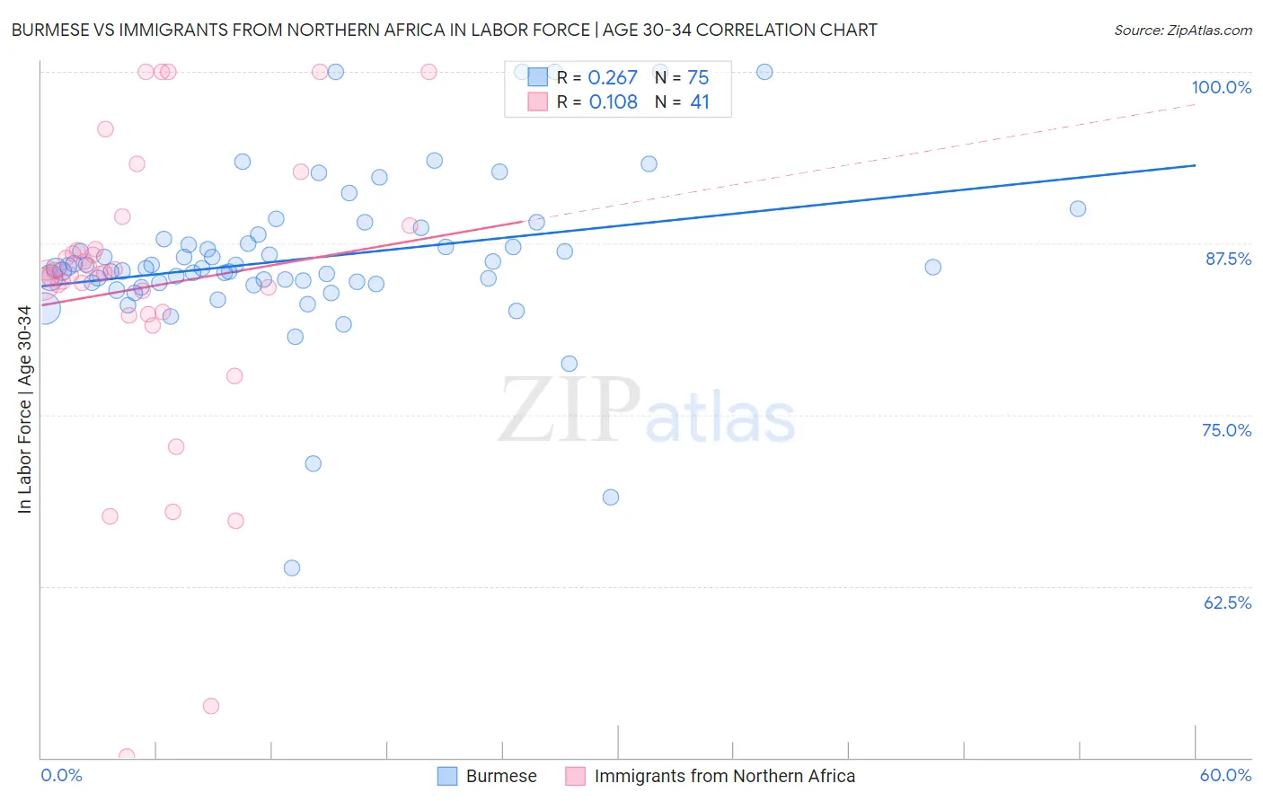 Burmese vs Immigrants from Northern Africa In Labor Force | Age 30-34