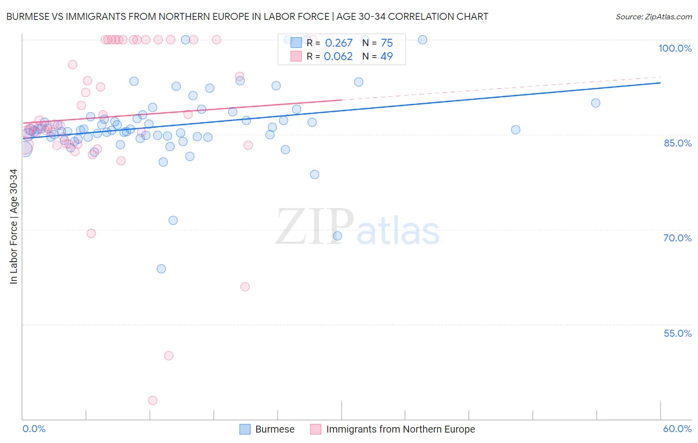 Burmese vs Immigrants from Northern Europe In Labor Force | Age 30-34