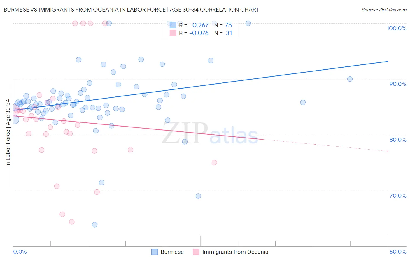 Burmese vs Immigrants from Oceania In Labor Force | Age 30-34