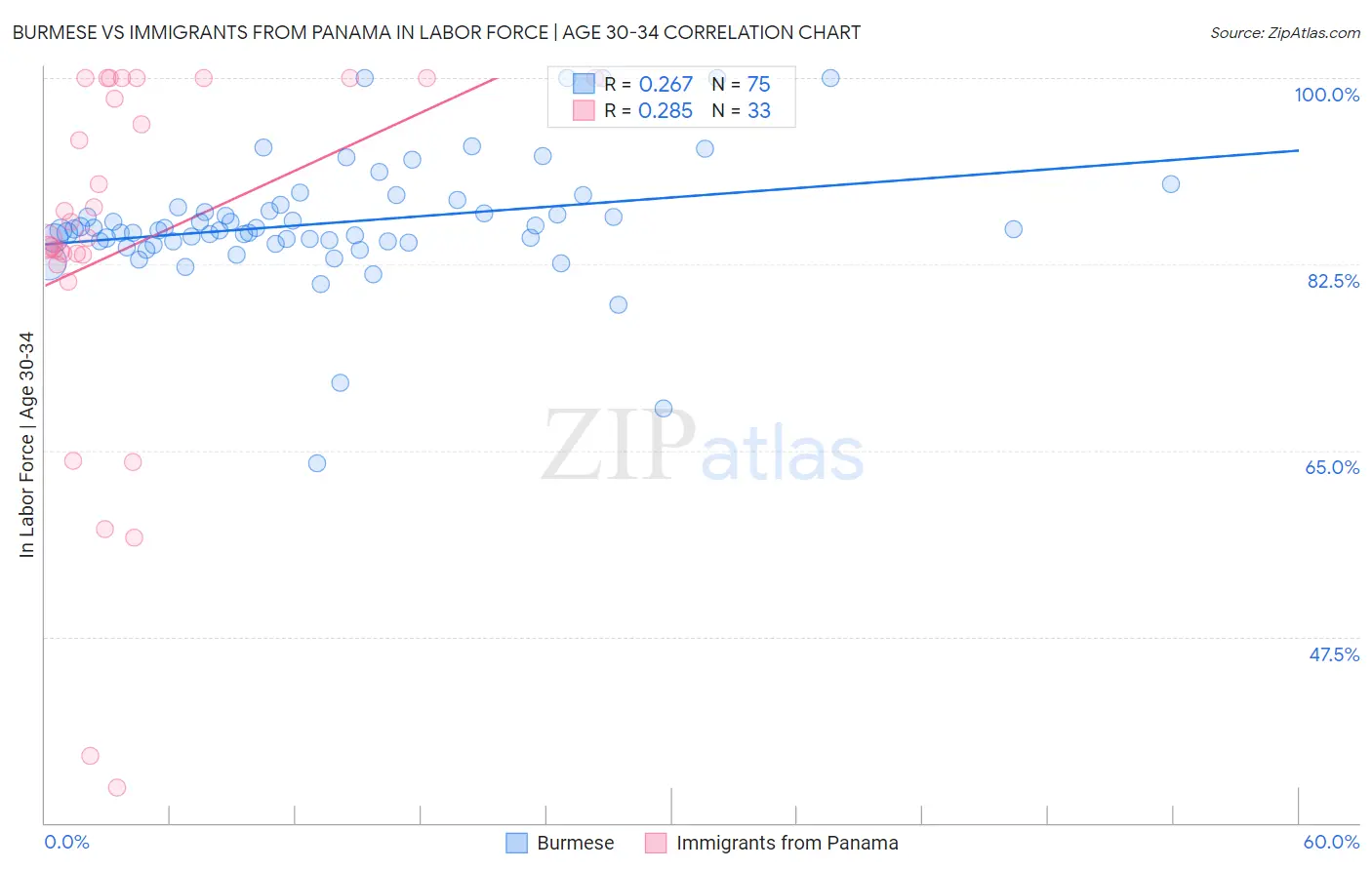 Burmese vs Immigrants from Panama In Labor Force | Age 30-34