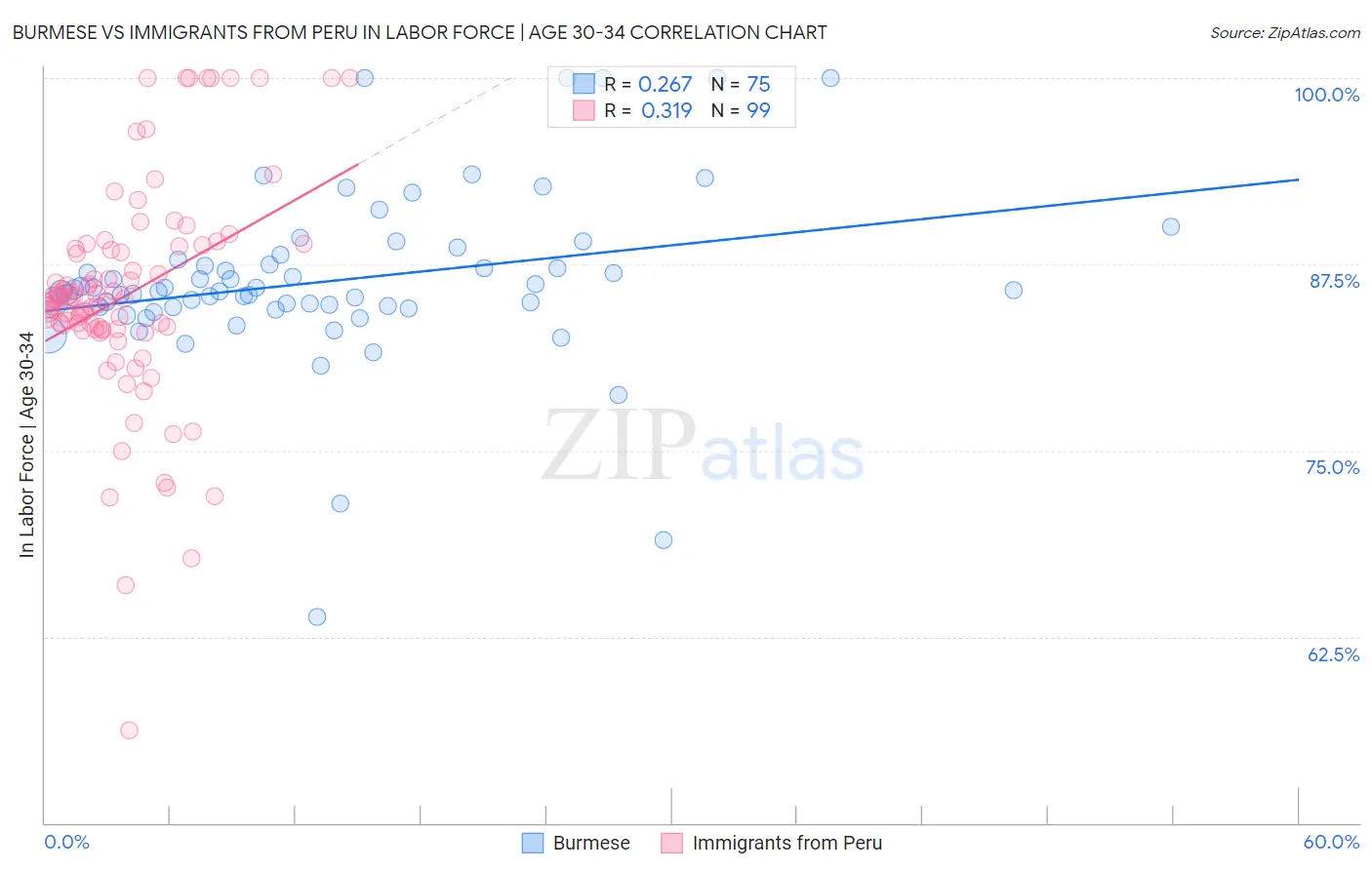 Burmese vs Immigrants from Peru In Labor Force | Age 30-34