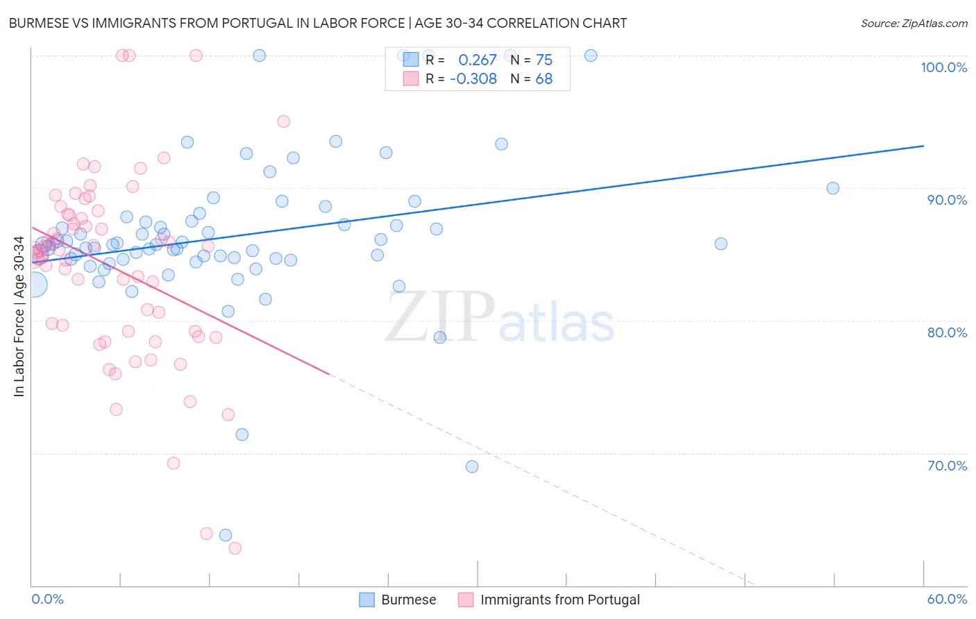 Burmese vs Immigrants from Portugal In Labor Force | Age 30-34
