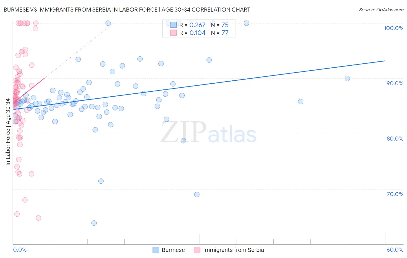 Burmese vs Immigrants from Serbia In Labor Force | Age 30-34