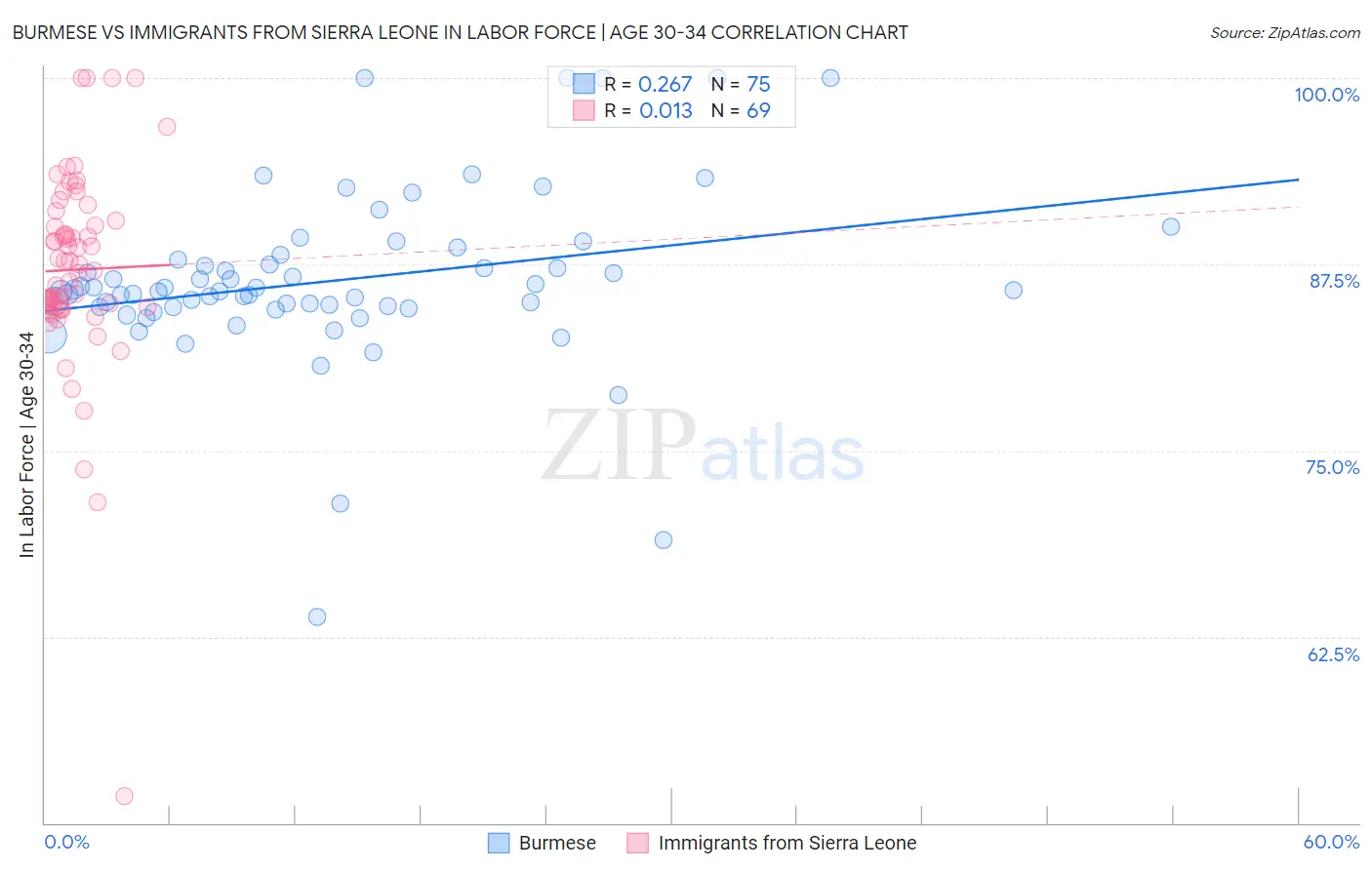 Burmese vs Immigrants from Sierra Leone In Labor Force | Age 30-34