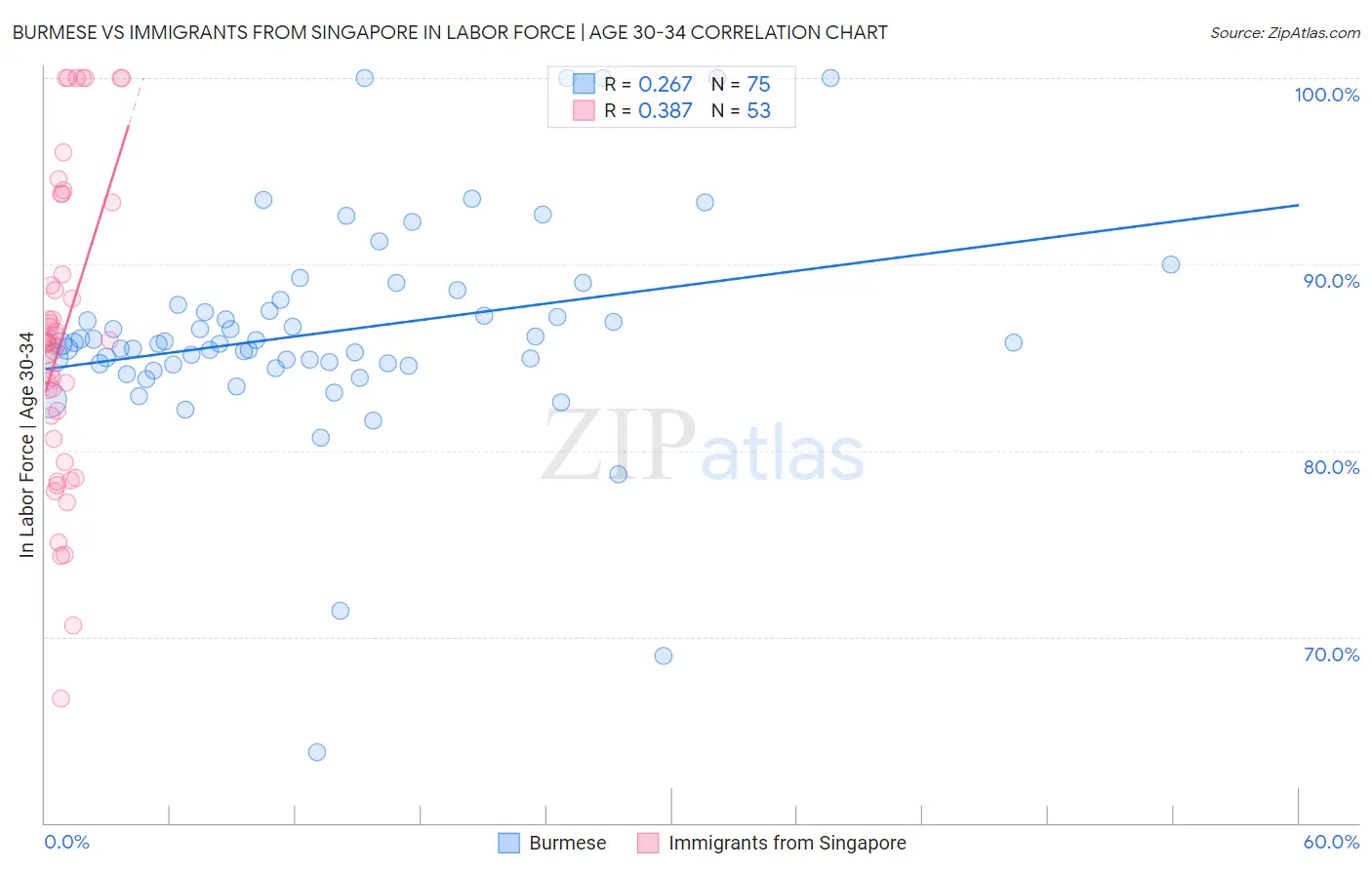 Burmese vs Immigrants from Singapore In Labor Force | Age 30-34