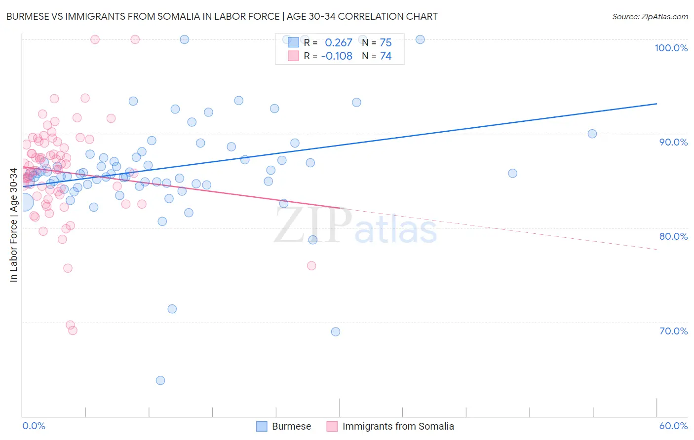 Burmese vs Immigrants from Somalia In Labor Force | Age 30-34