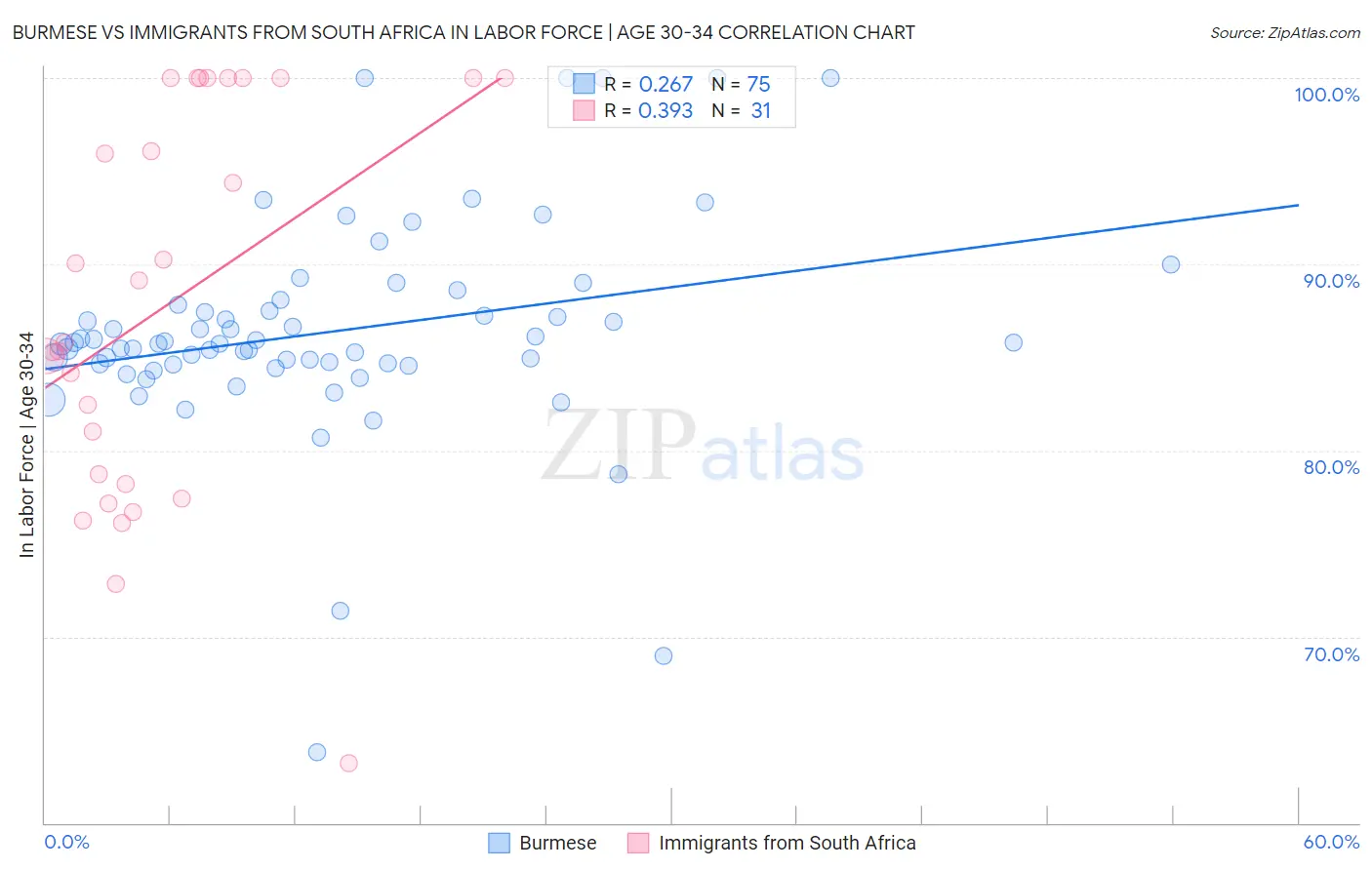 Burmese vs Immigrants from South Africa In Labor Force | Age 30-34