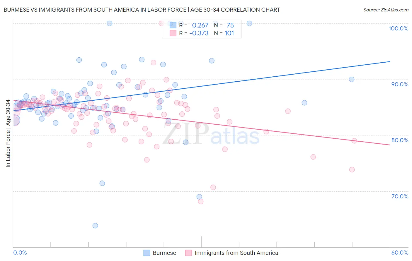 Burmese vs Immigrants from South America In Labor Force | Age 30-34