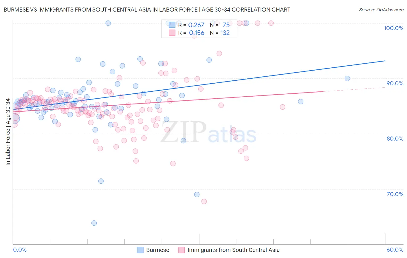 Burmese vs Immigrants from South Central Asia In Labor Force | Age 30-34
