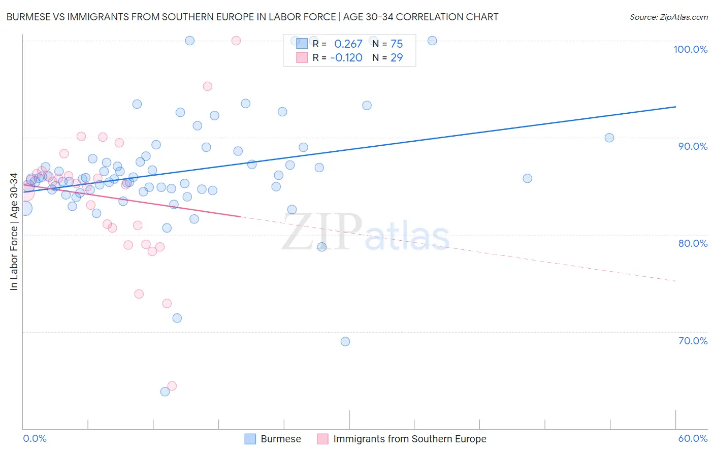 Burmese vs Immigrants from Southern Europe In Labor Force | Age 30-34