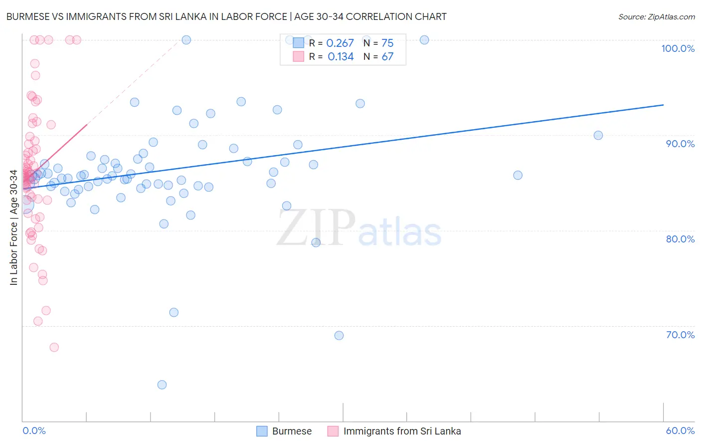Burmese vs Immigrants from Sri Lanka In Labor Force | Age 30-34